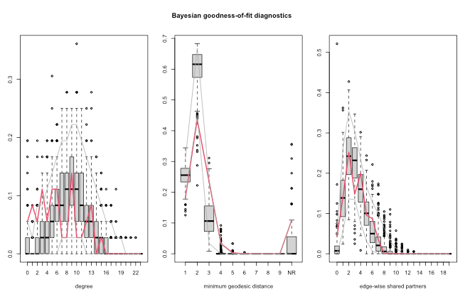 Goodness-of-fit plots of the parsimonous model