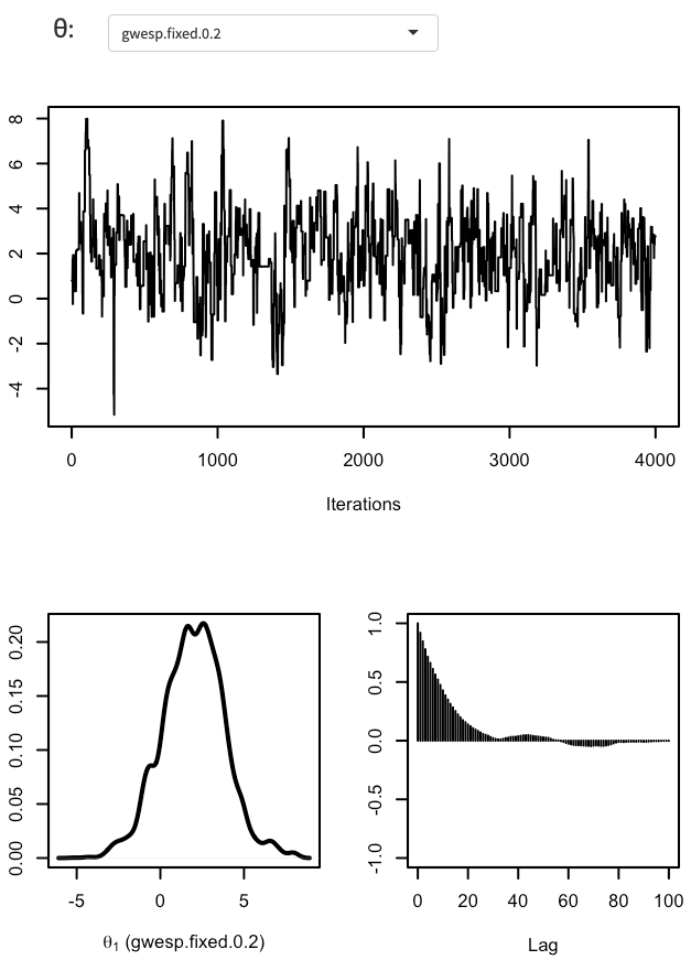 Autocorrelation of the parameter samples