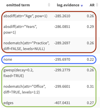 Log evidence of different models. The red terms harm the model, blue is the baseline and the green terms are beneficial in the model