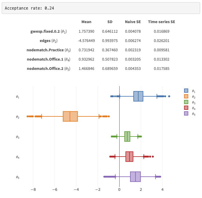 Summary statistics of the parsmonious model